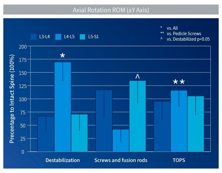 Bar chart of axial rotation range of motion at L3-L4, L4-L5 and L5-S1, comparing destabilization, screws with fusion rods, and TOPS as a percentage of the intact spine
