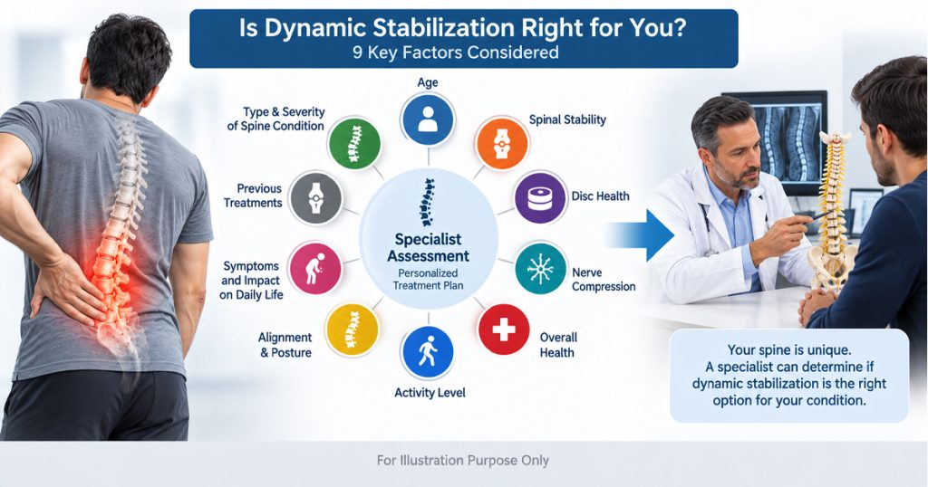 Nine factors a specialist considers for dynamic stabilization candidacy, including age, spinal stability, disc health, nerve compression and activity level
